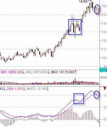MACD指標判斷股票技術(shù)強弱勢