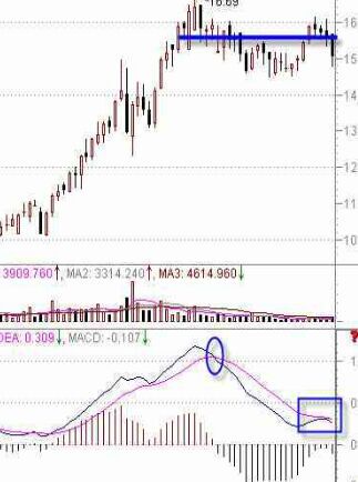 MACD指標判斷股票技術(shù)強弱勢