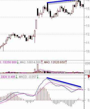 MACD指標判斷股票技術(shù)強弱勢