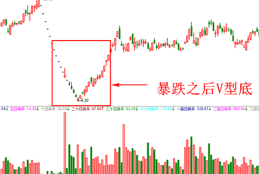 底部形態(tài)獲利法