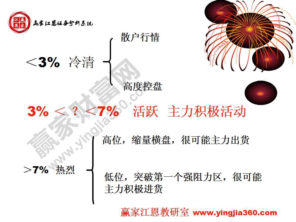 成交量的活躍程度