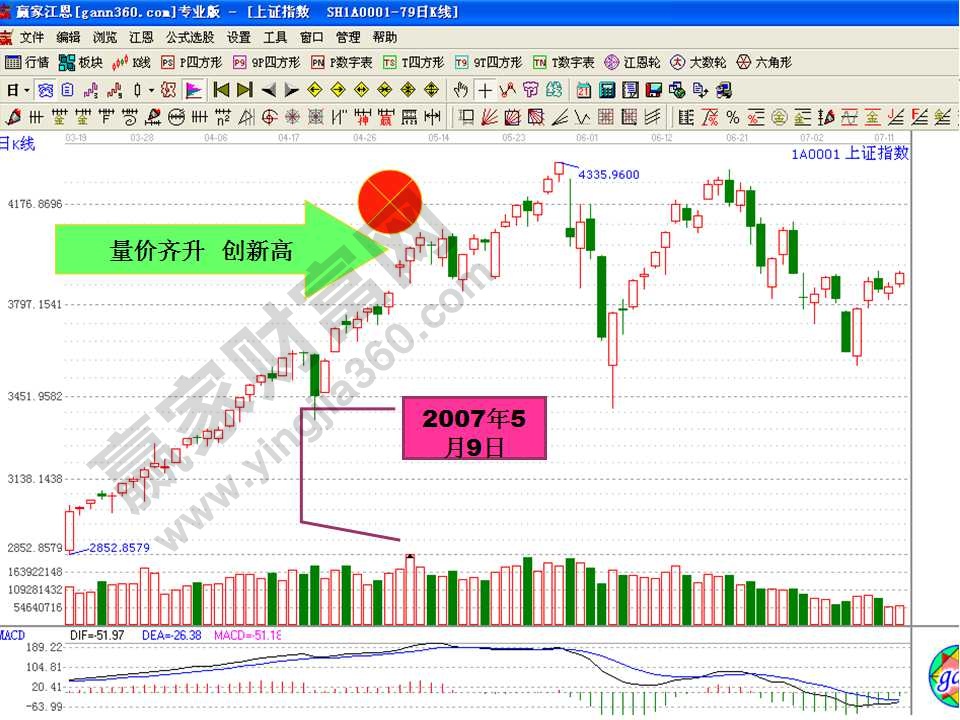 上證指數(shù)實例分析