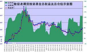 期貨基金收益圖