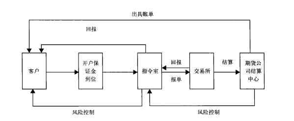 股指期貨交易流程