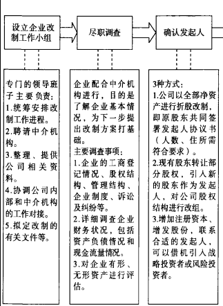 新三板進(jìn)行股份制改造