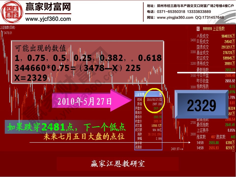 股票預測分析