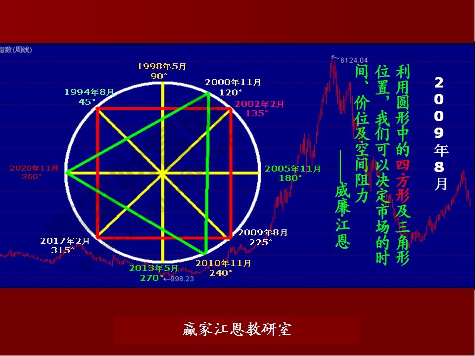 股票預(yù)測(cè)分析