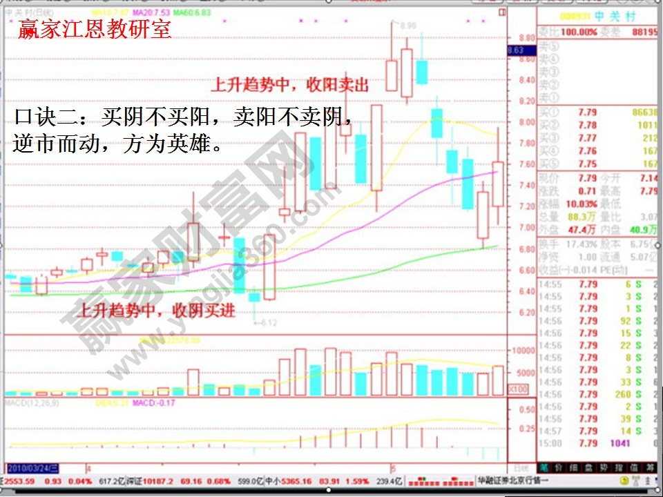 股票買(mǎi)入和賣(mài)出口訣