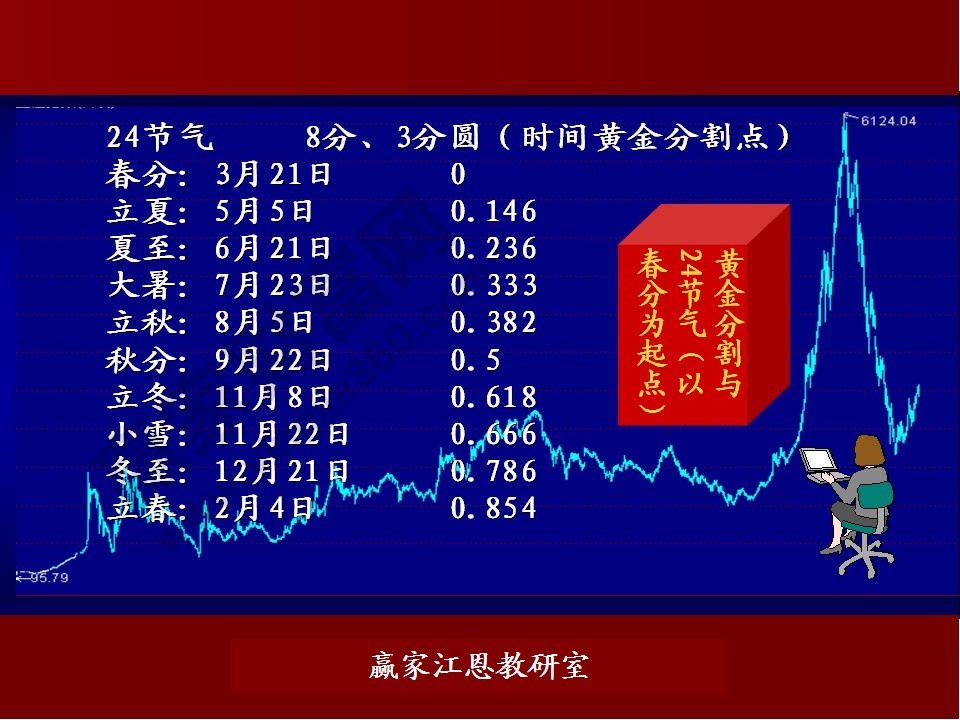 江恩循環(huán)周期