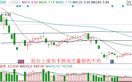 成交量與股價(jià)