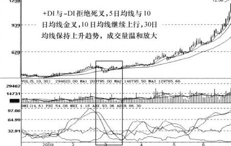 洗盤買入組合