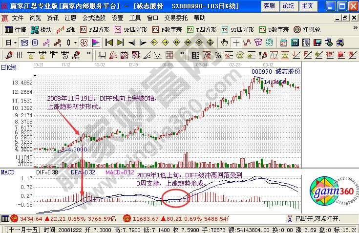 用macd怎么判斷股價(jià)漲跌趨勢(shì)