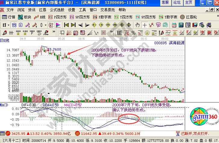 用macd怎么判斷股價(jià)漲跌趨勢(shì)