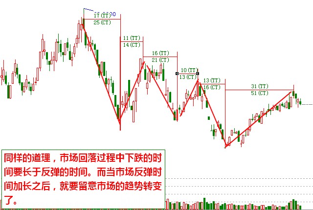 下跌趨勢(shì)中的反彈和下跌時(shí)間