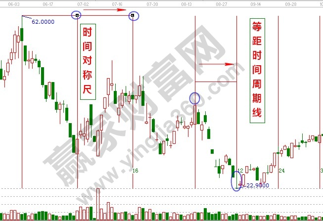 時(shí)間對(duì)稱尺和等距時(shí)間