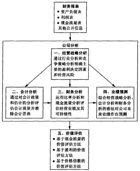 公司分析與價(jià)值評估