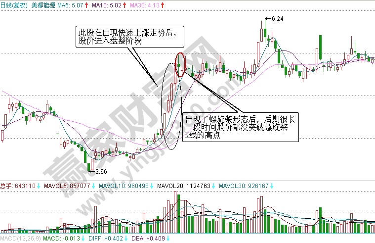 美都能源日K線圖