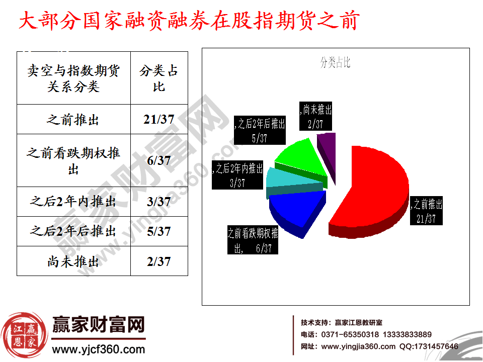 股指期貨出現(xiàn)的時期