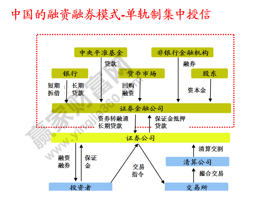 中國(guó)的融資融券模式-單軌制集中授信