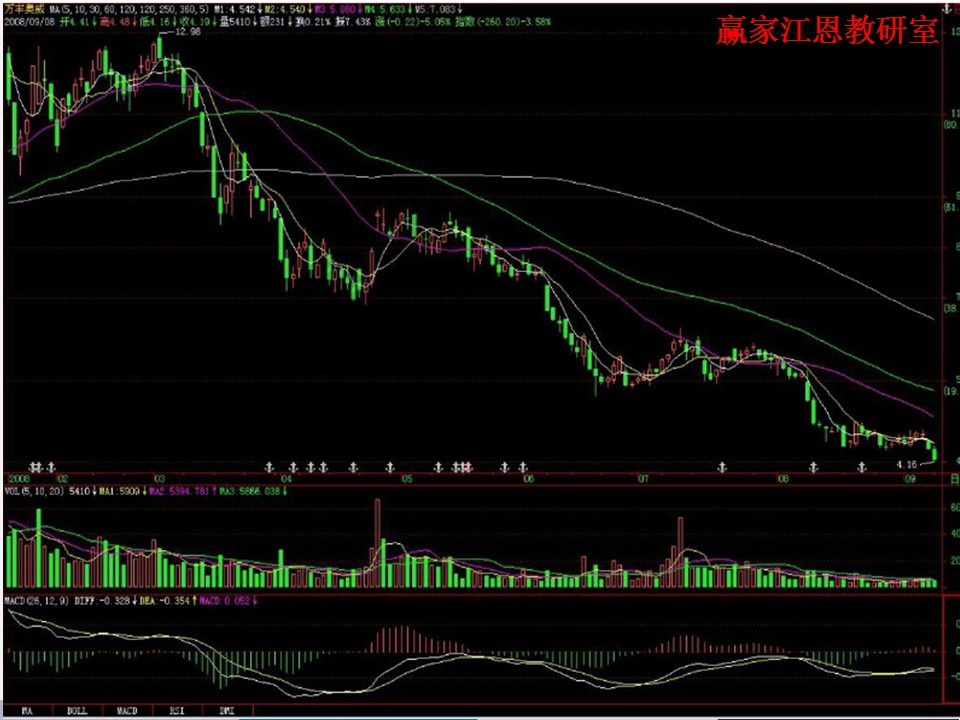 量縮價(jià)跌案例