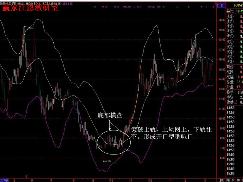 股票boll指標使用技巧