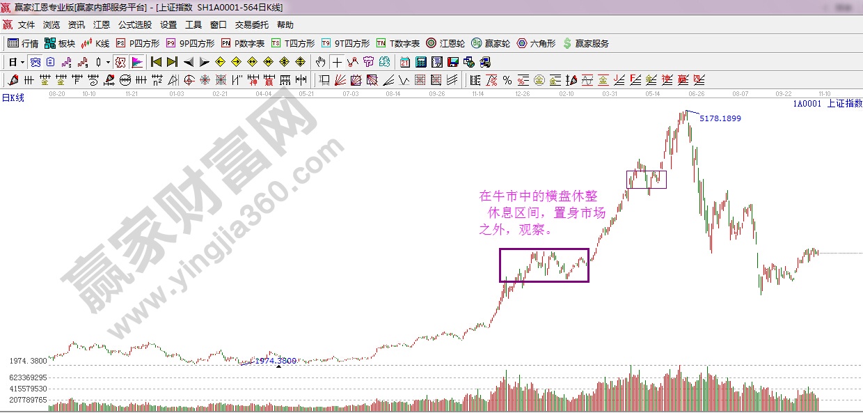 江恩教你何時(shí)應(yīng)置身場外