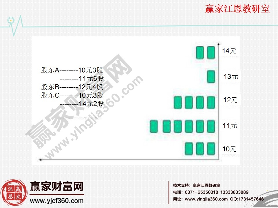 籌碼分布簡單介紹