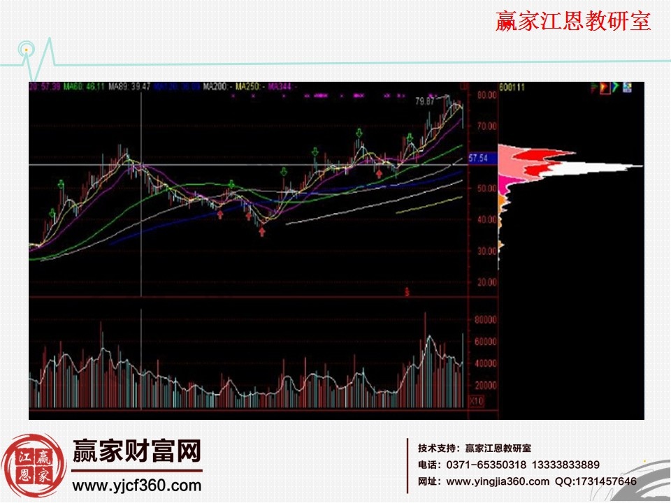 籌碼分布高位密集實例