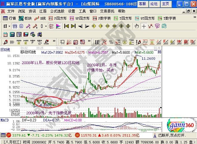 用均線找比大盤先見(jiàn)底的股票