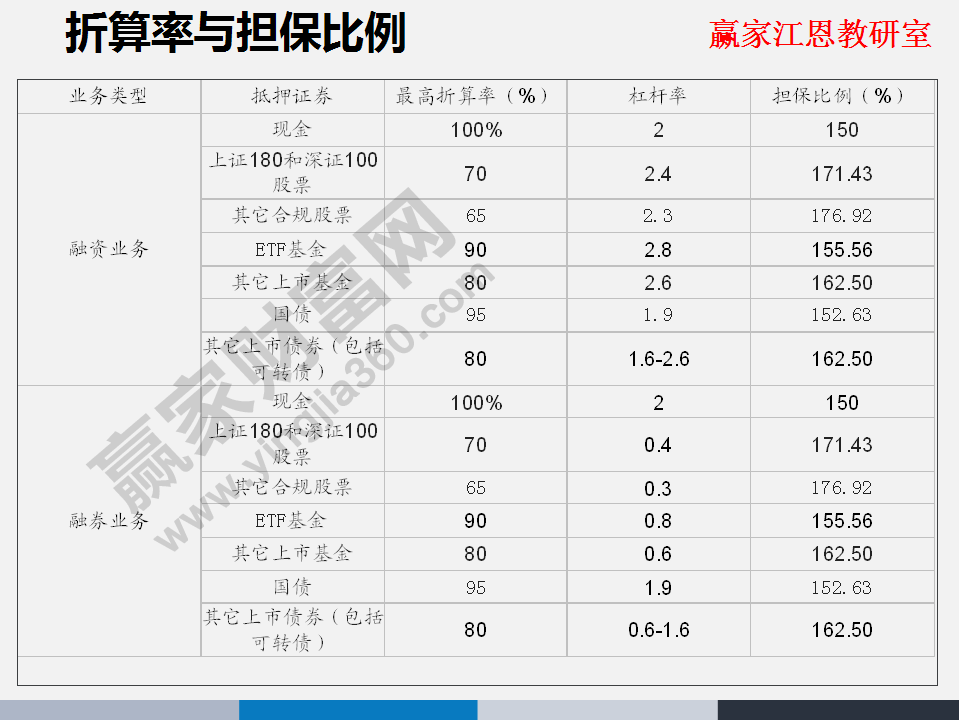 折算率與擔保比例