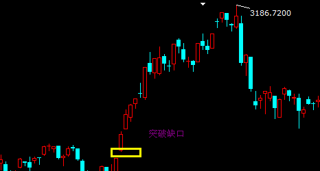 突破缺口的機(jī)會與風(fēng)險