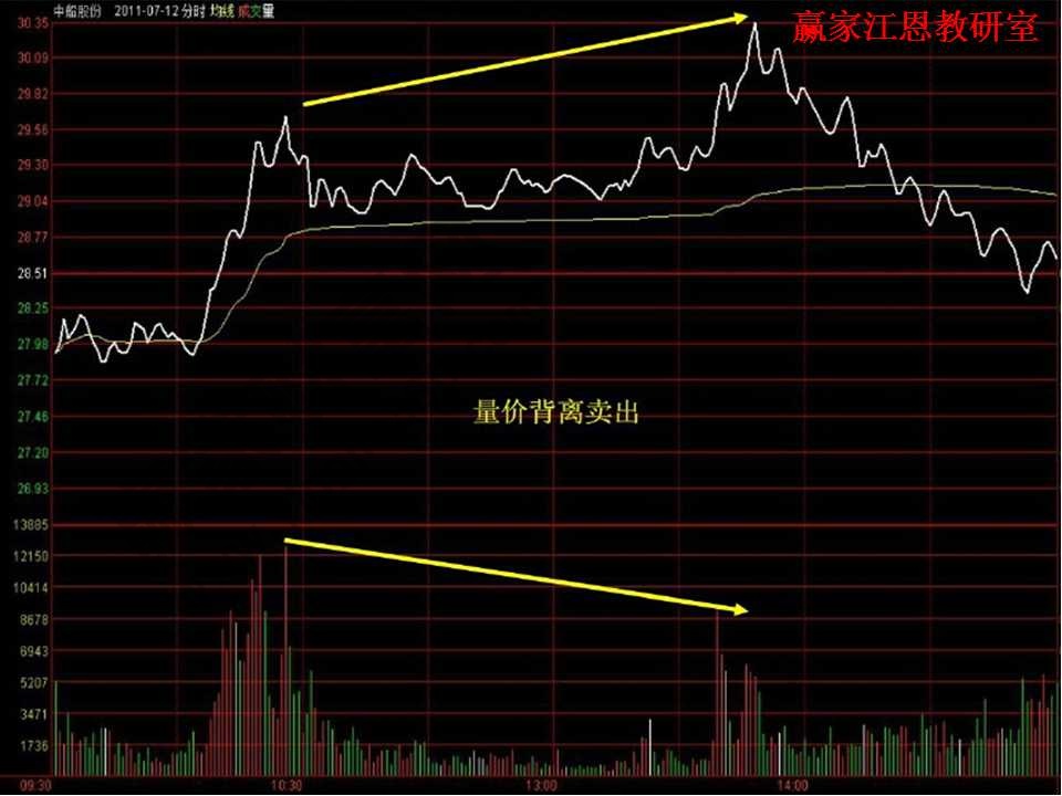 量?jī)r(jià)背離