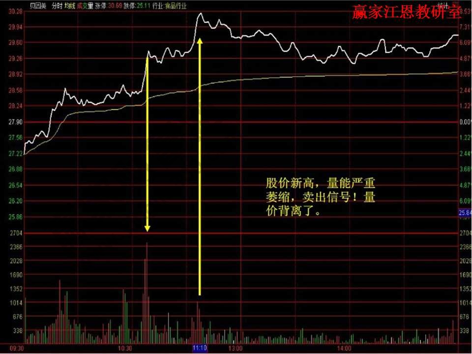 量?jī)r(jià)背離案例