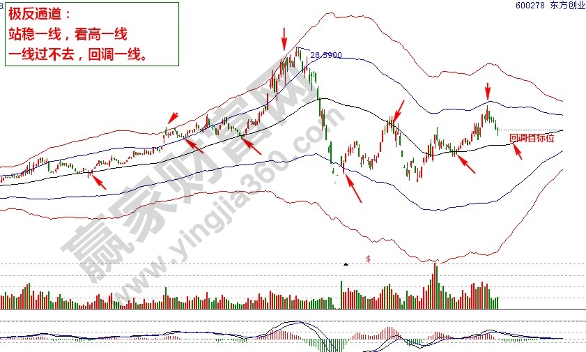東方創(chuàng)業(yè)極反通道走勢分析圖