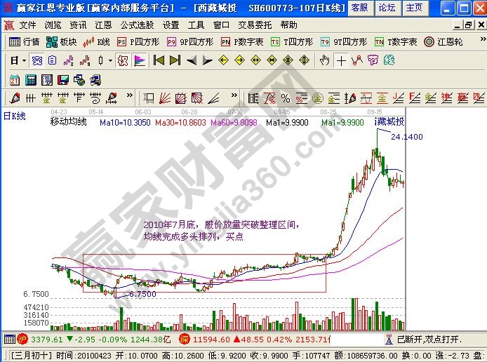 用均線在突破整理區(qū)間時買入