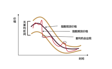 股指期貨套利技巧實(shí)例解析