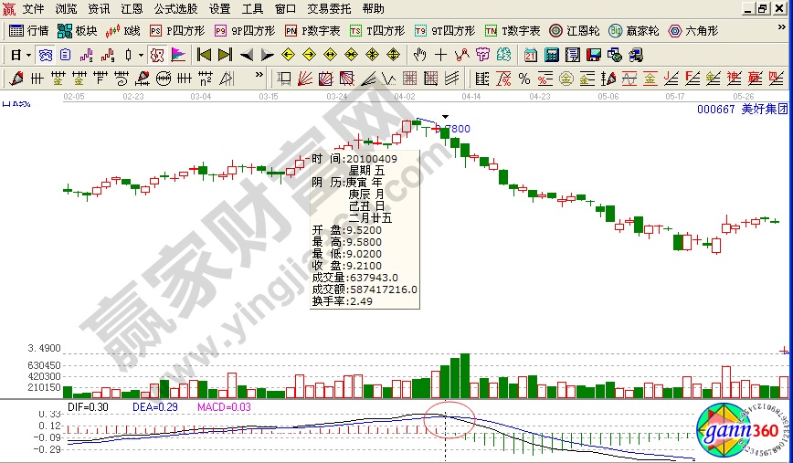 macd六大賣(mài)出技巧