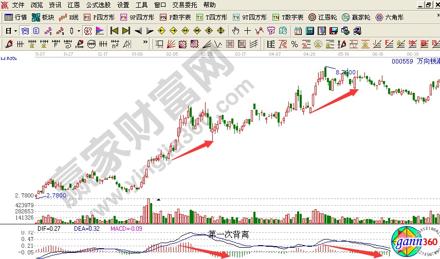 macd指標(biāo)詳解賣(mài)出技巧