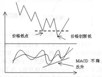 圖8 MACD與價格底背離.jpg