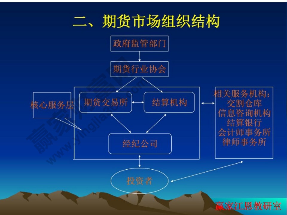 期貨市場(chǎng)組織結(jié)構(gòu)圖