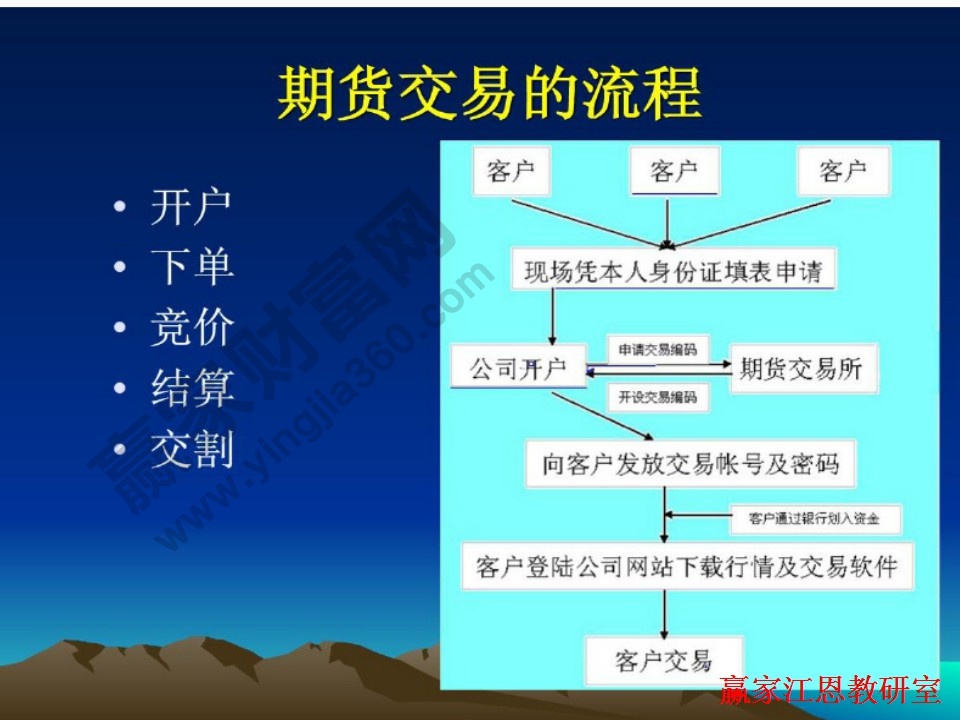 期貨交易的流程是怎么樣的，投資者應該怎么樣操作