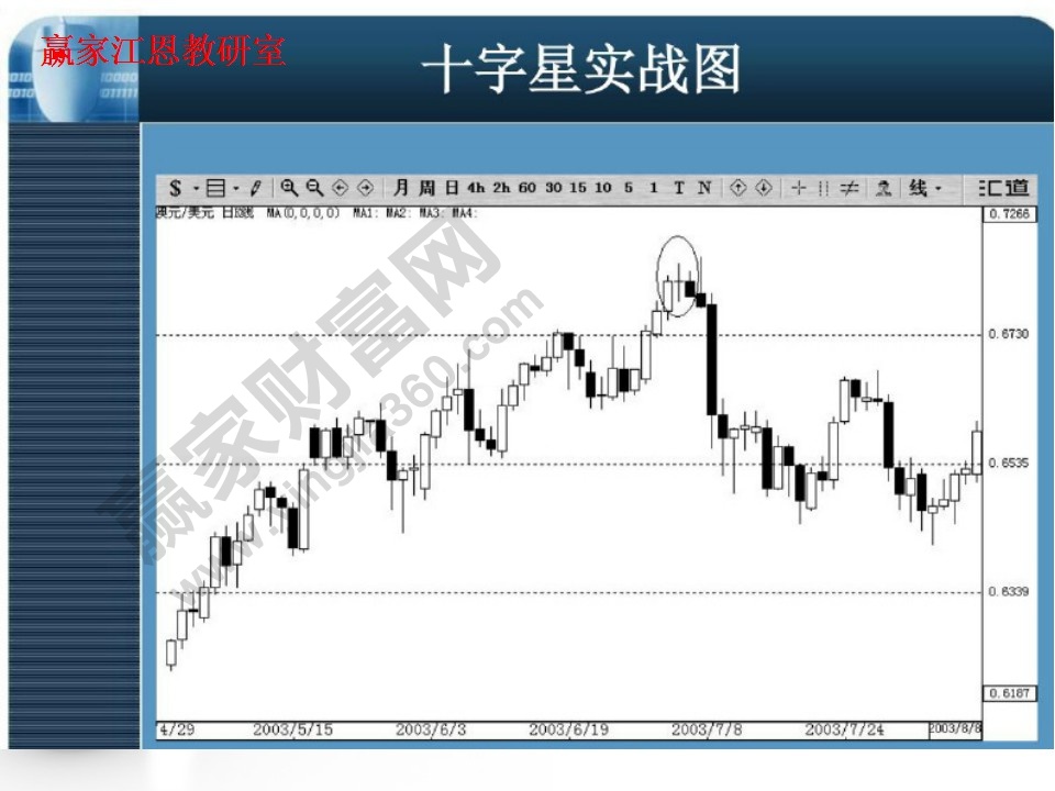 十字星實(shí)戰(zhàn)圖