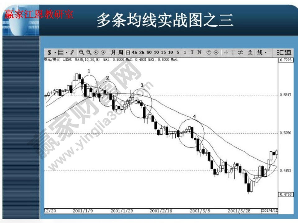 多條均線實戰(zhàn)圖3