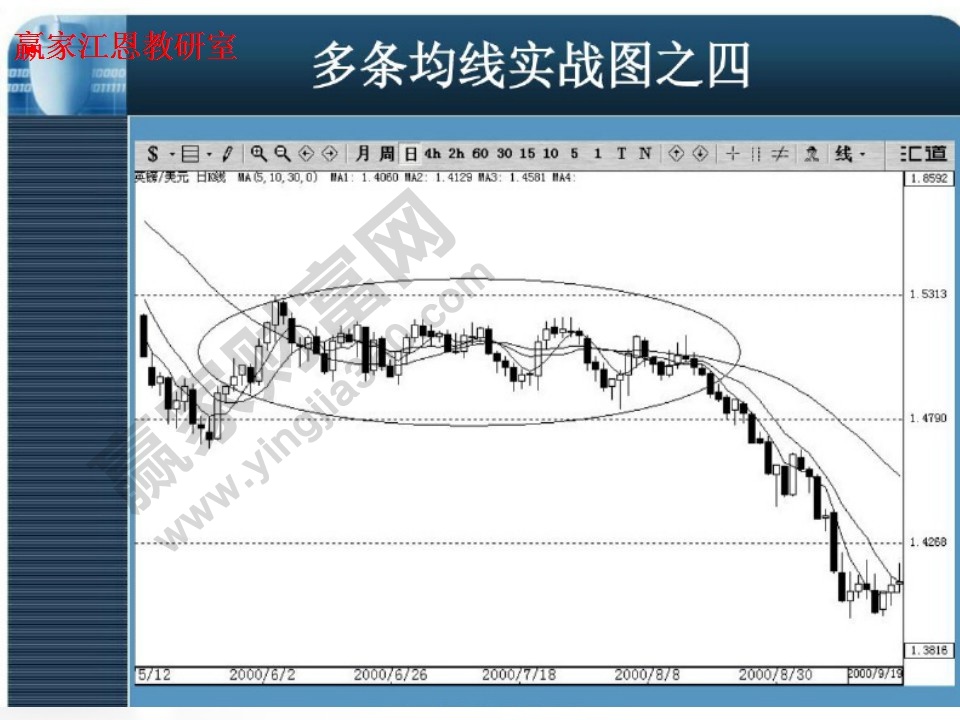 多條均線實戰(zhàn)圖4