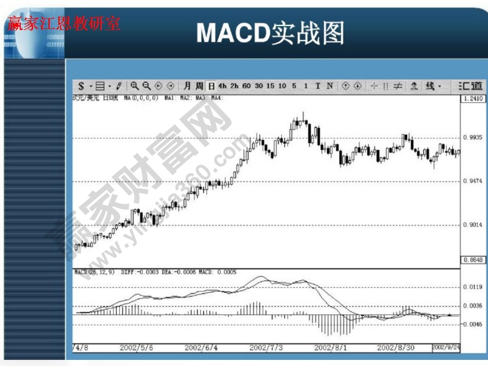 MACD實戰(zhàn)圖