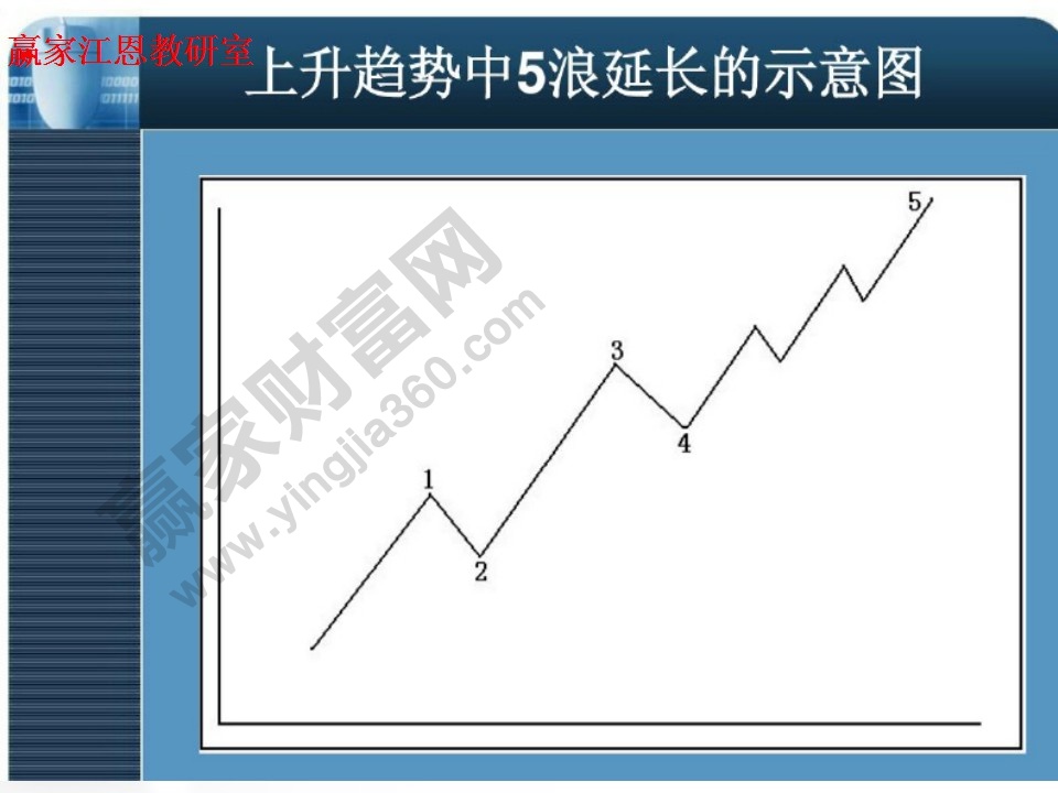 5浪延長(zhǎng)示意圖