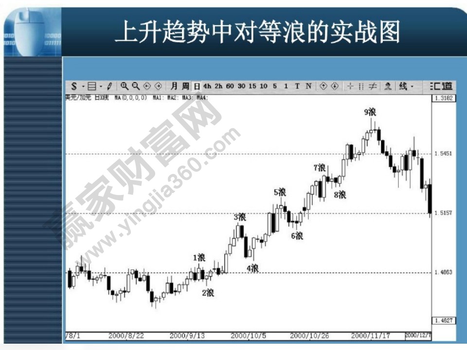 對(duì)等浪實(shí)戰(zhàn)圖