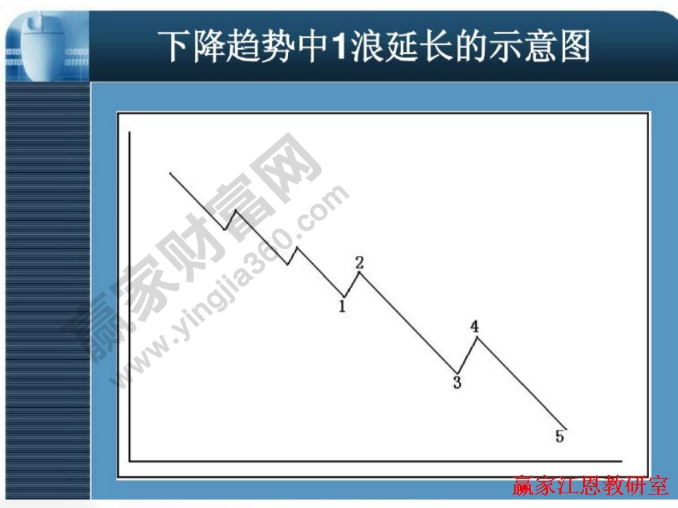 下降趨勢(shì)中1浪延長(zhǎng)示意圖