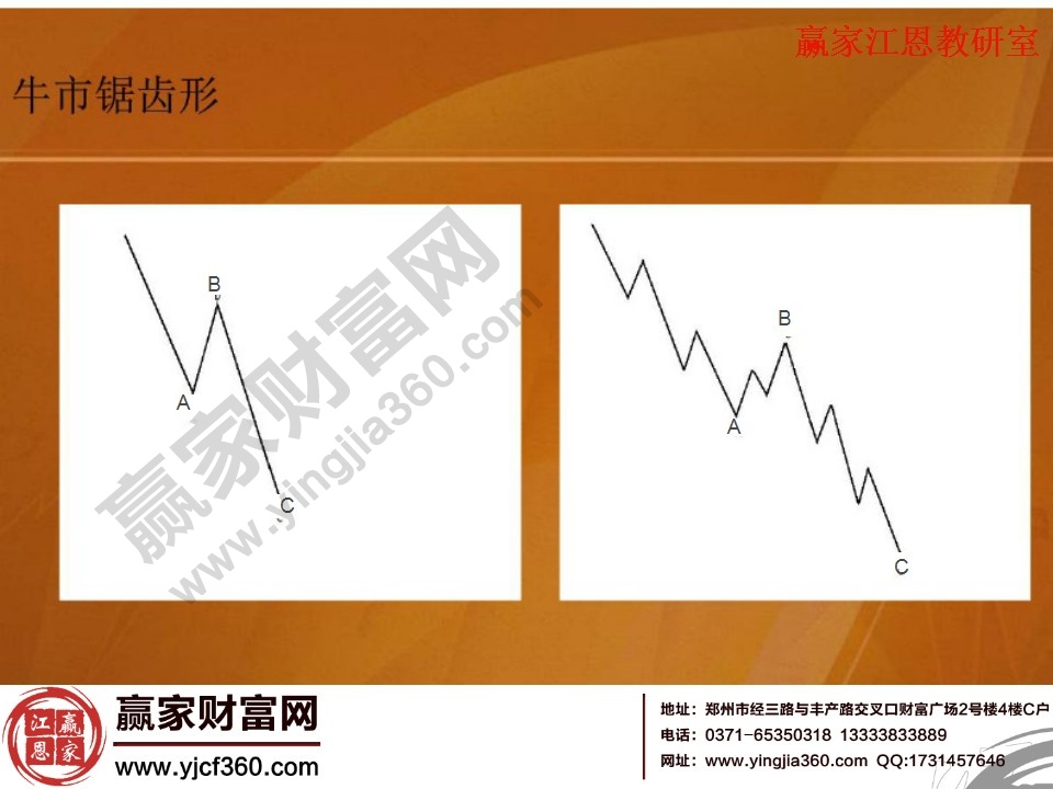 牛市中的鋸齒形