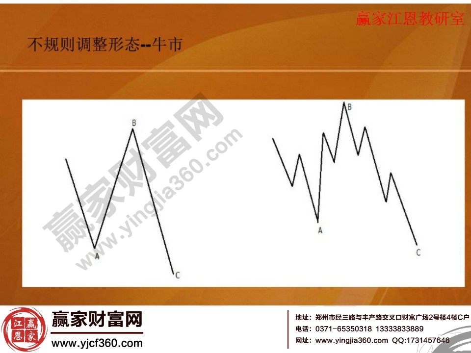 牛市中的不規(guī)則調(diào)整形態(tài)